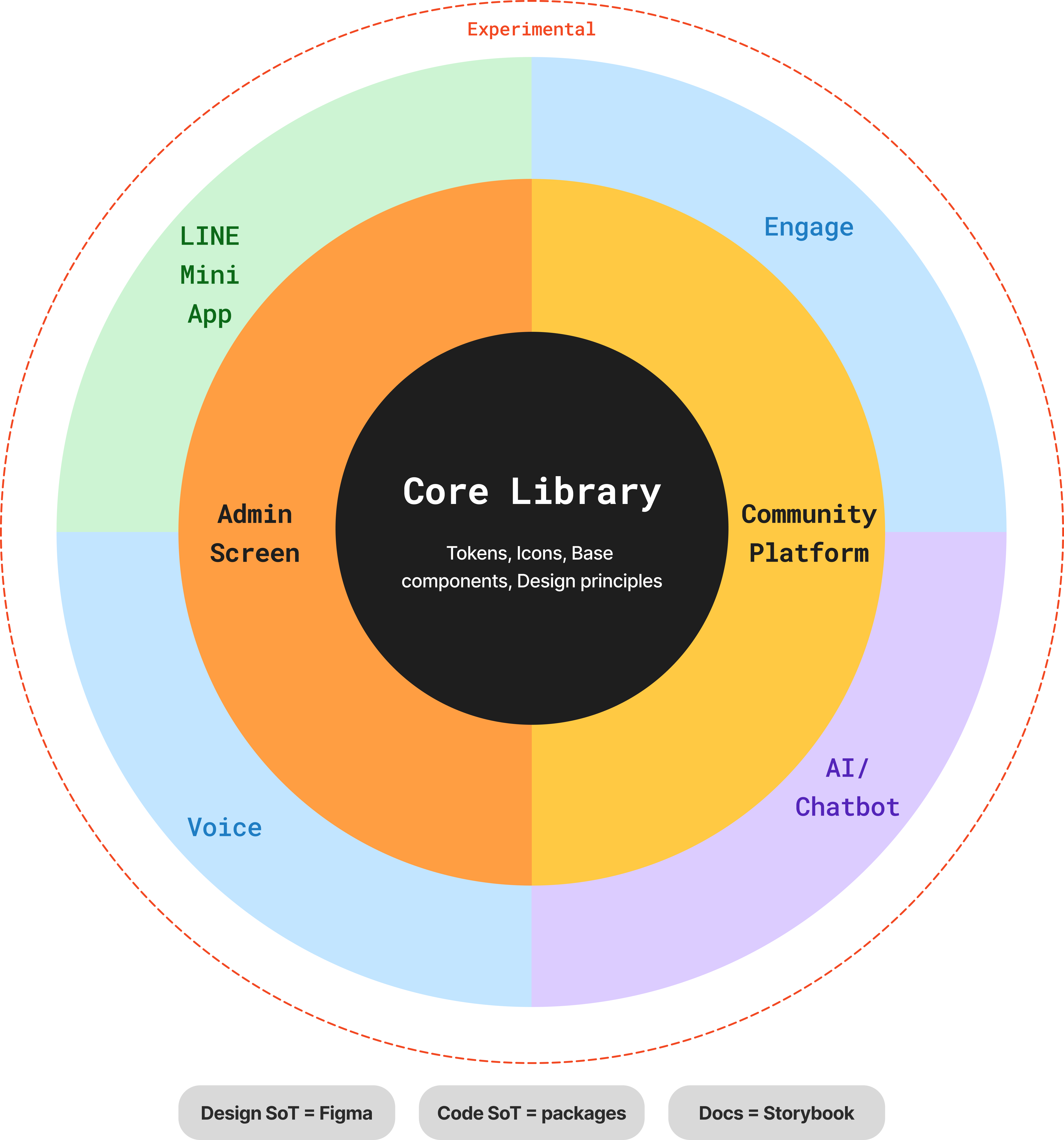 Commune DS vNext system overview chart