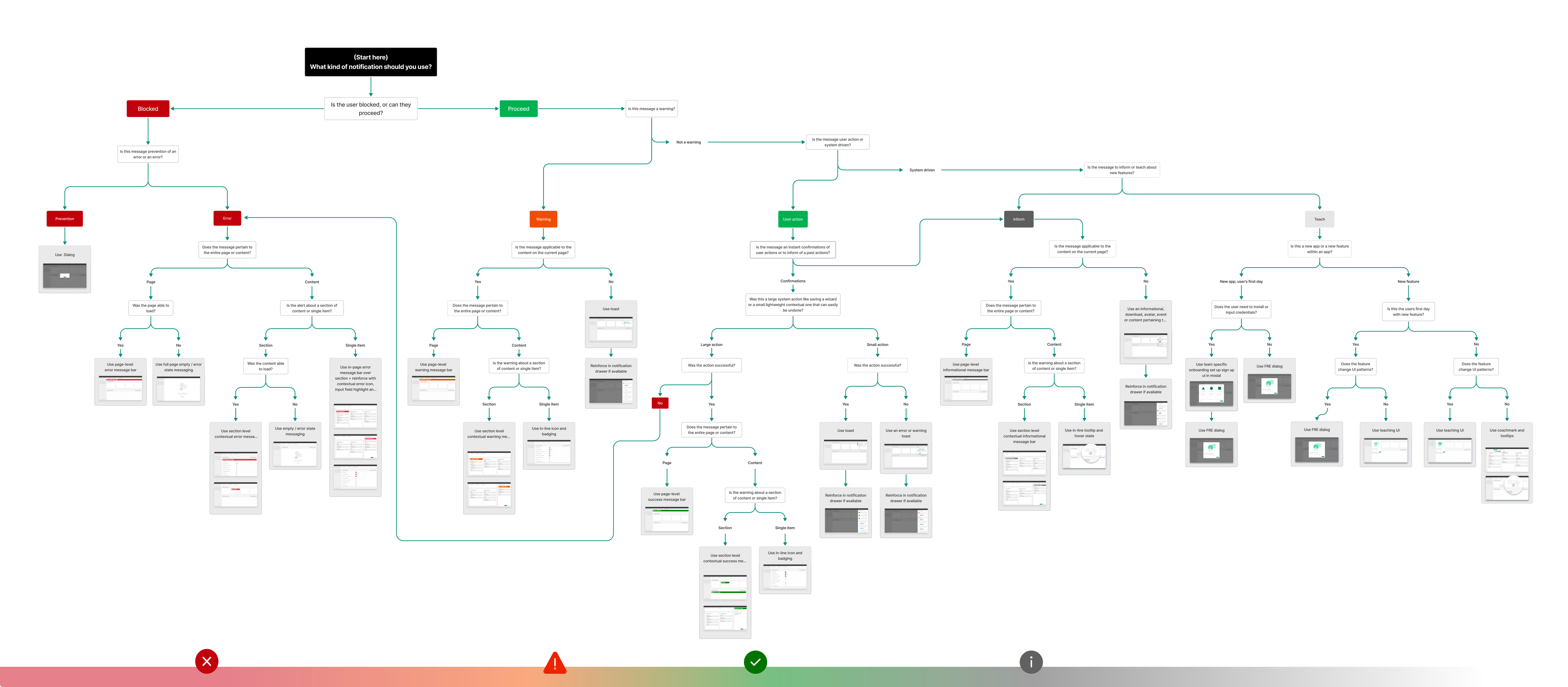 Decision tree for choosing notification types