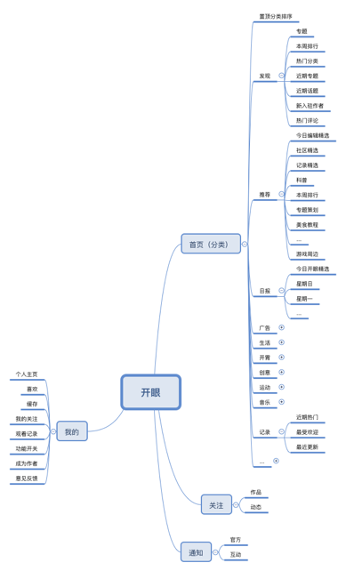 开眼功能结构图