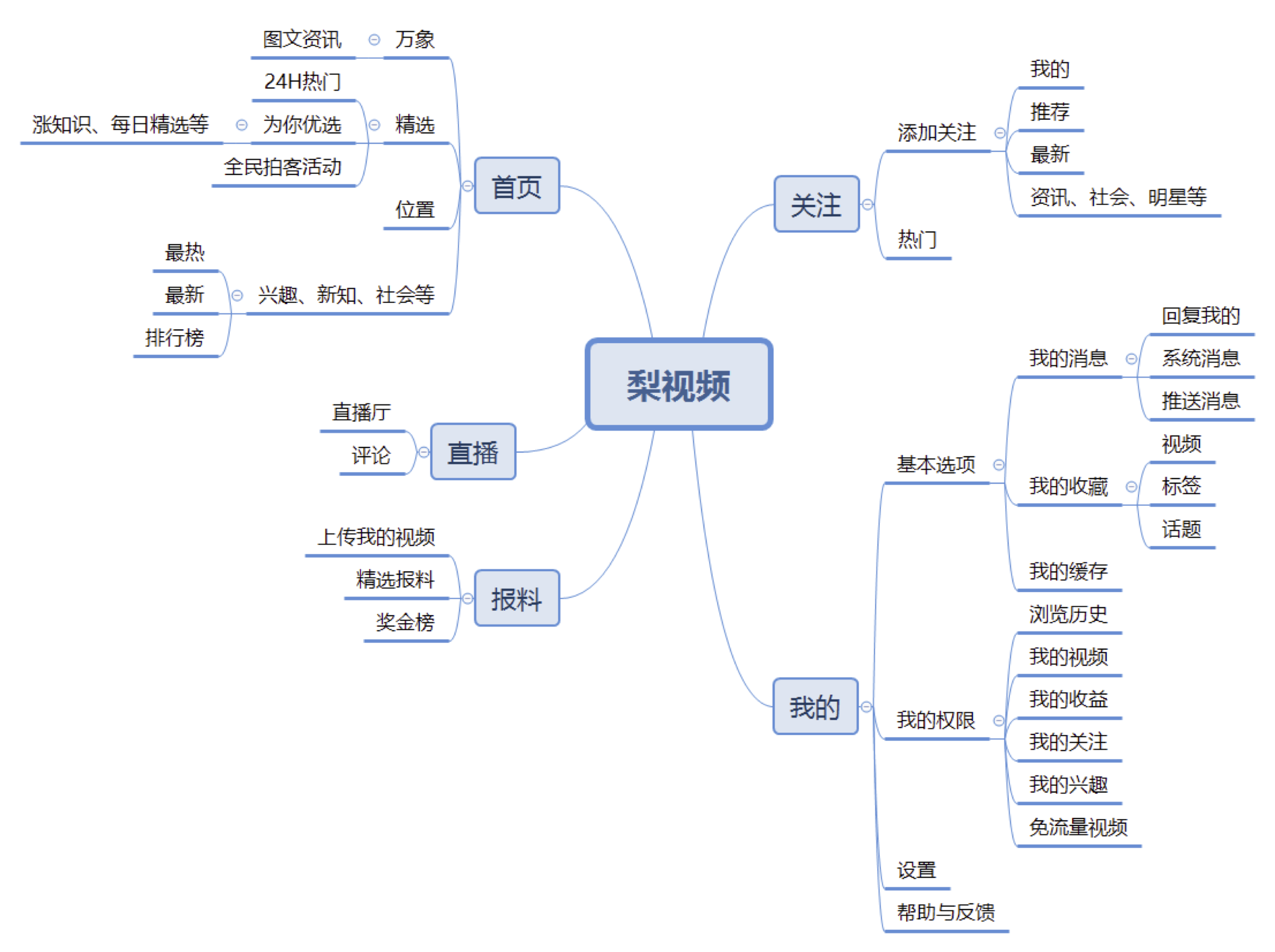 梨视频功能结构图