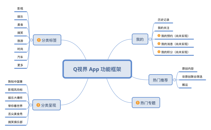Q视界功能结构图